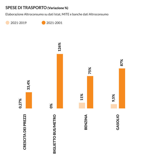 Inflazione negli ultimi 20 anni